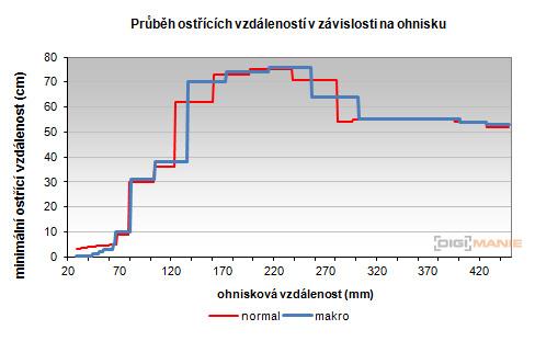 Canon PowerShot SX160 IS: více megapixelů i zoomu