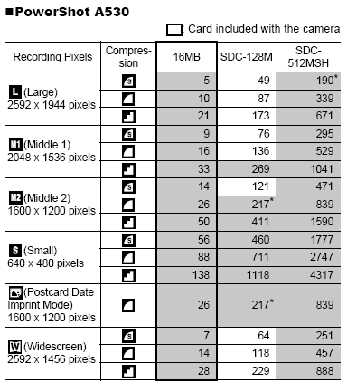 Canon PowerShot A530 - třetí z rodu