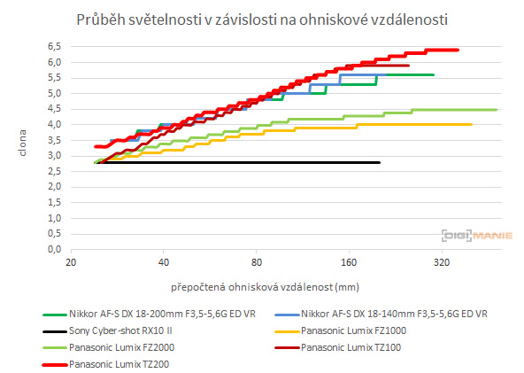 Panasonic Lumix TZ200: kamarád na cesty