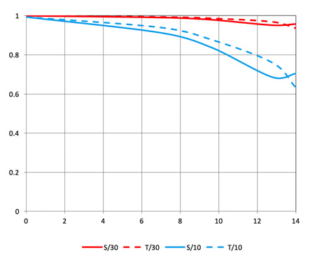Širokáč Laowa 9mm f/2.8 Zero-D i pro drony DJI