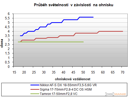 Postačí setový objektiv? Nikon vs. Sigma a Tamron