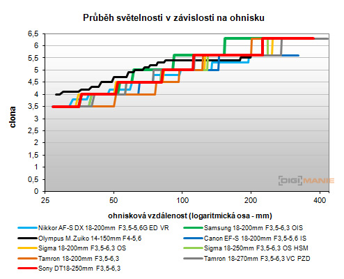 Sony SAL-18250 (DT 18-250mm F3,5-6,3)