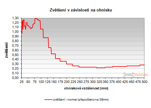 Sony Cyber-shot HX20V: umí snad všechno