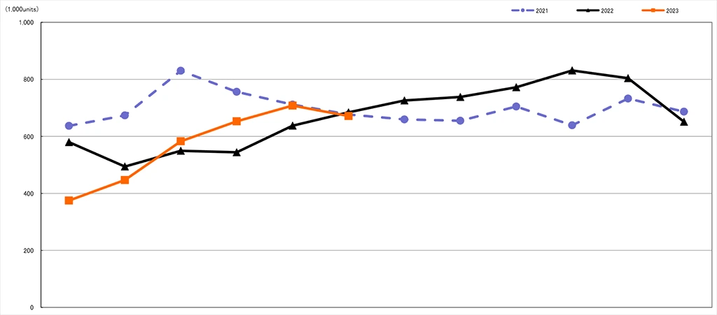 CIPA 06/23: červen v dodávkách fotoaparátů moc radosti neudělal