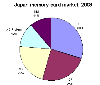 Japonsko hlásí výrazný nárůst prodeje paměťových karet