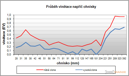 Canon PowerShot SX210 IS: s překvapivou zbraní