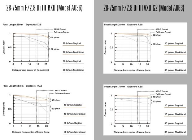 Tamron uvedl novou generaci objektivu 28-75mm F2.8 G2