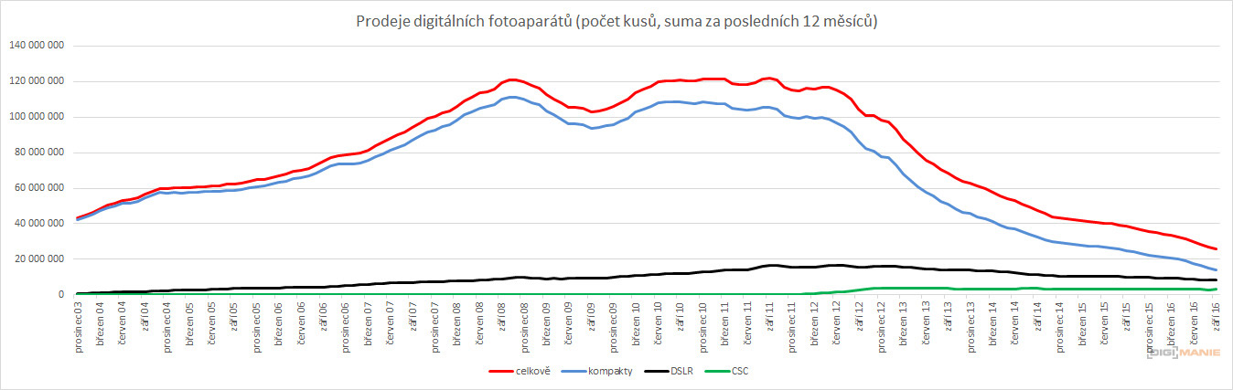 Prodejnost fotoaparátů: jsou kompakty minulostí?