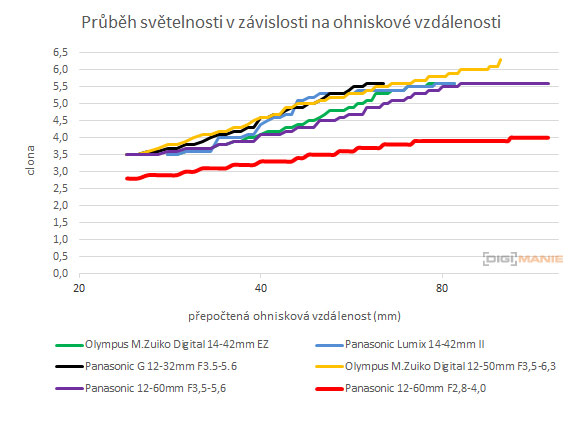 Panasonic Leica DG Vario-Elmarit 12-60mm / F2.8-4.0 ASPH. / Power O.I.S.
