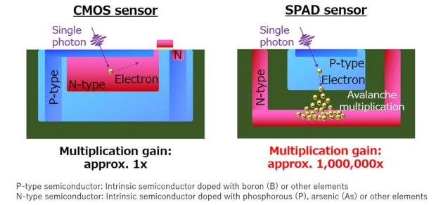 Canon představil první 1MPx SPAD čip s lavinovitým zesílením signálu