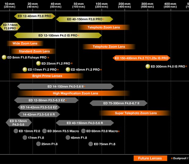 Olympus zveřejnil roadmapu objektivů, chystá toho hodně