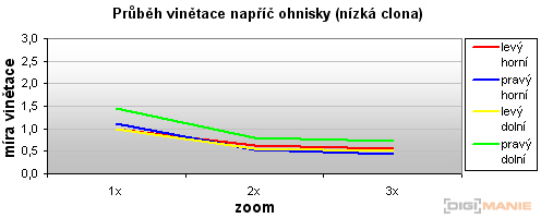 Canon EOS 500D: povedený pokračovatel rodu