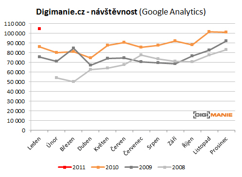 Návštěvnost Digimanie: jdeme nahoru!