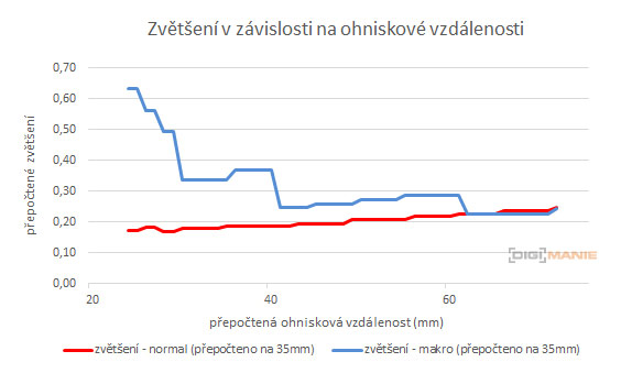 Panasonic Lumix LX15: noční borec