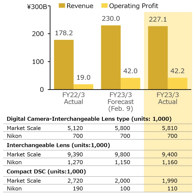 Fotografická divize Nikonu opět vede, společnost táhne nahoru