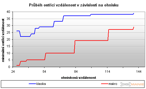 Canon PowerShot G10: stále mezi nejlepšími