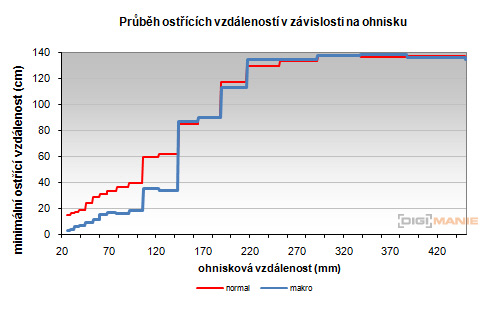 Nikon Coolpix S9100: rudý bojovník