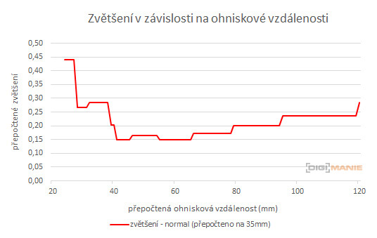Canon PowerShot G1 X Mark II: významné zlepšení