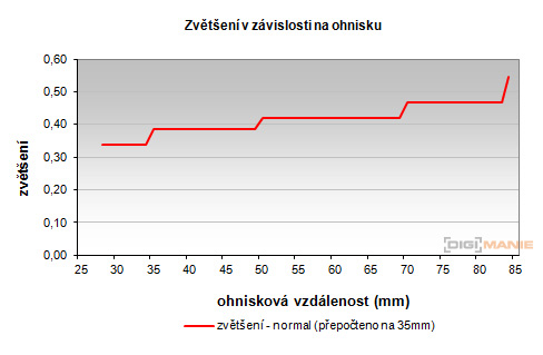Olympus M.Zuiko Digital 14-42mm 1:3,5-5,6 II R