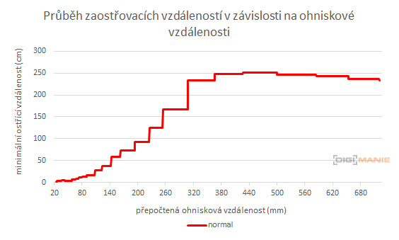 Sony Cyber-shot HX99: postřehy z praxe