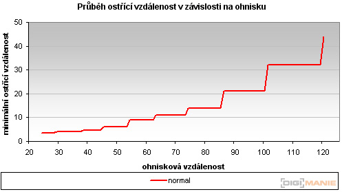 Sony Cyber-shot WX1: Vypilovaný drobek