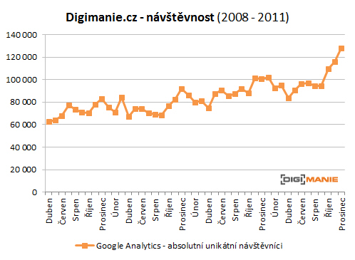 Návštěvnost Digimanie: jdeme nahoru!