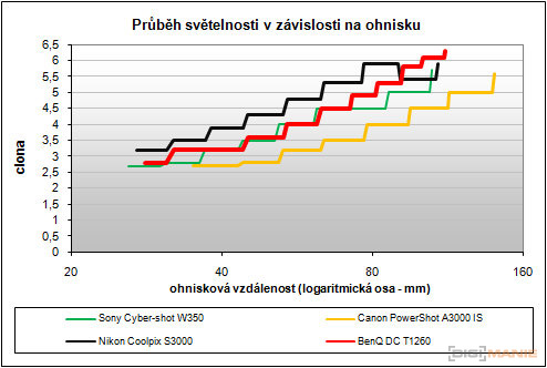 BenQ DC T1260: přítel citlivé peněženky
