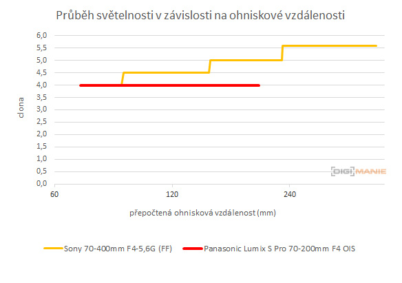 Panasonic Lumix S Pro 70-200mm F4 O.I.S.