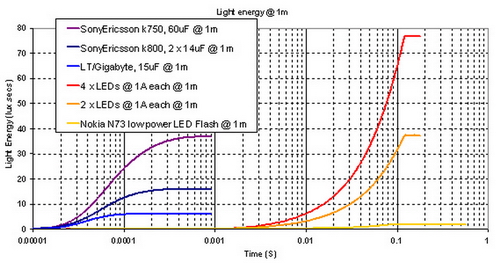 Fotomobily: technologie blesků