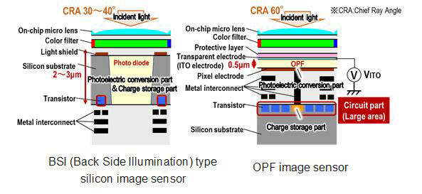 Panasonic dokončil organický CMOS čip, umí 8K/60p i globální závěrku
