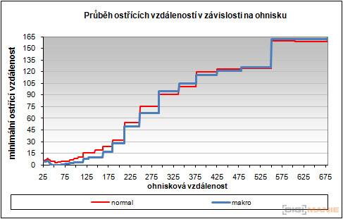 Nikon Coolpix P100: nejrychlejší ultrazoom