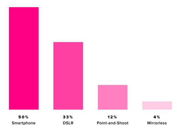 Flickr: 50 % fotek je ze smartphonů, většinou z iPhonu