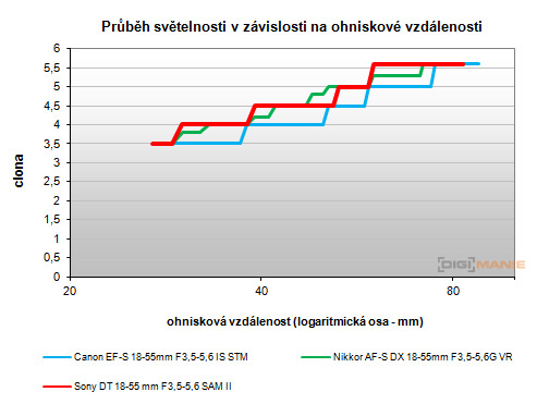 Sony SLT-A58: silný základ