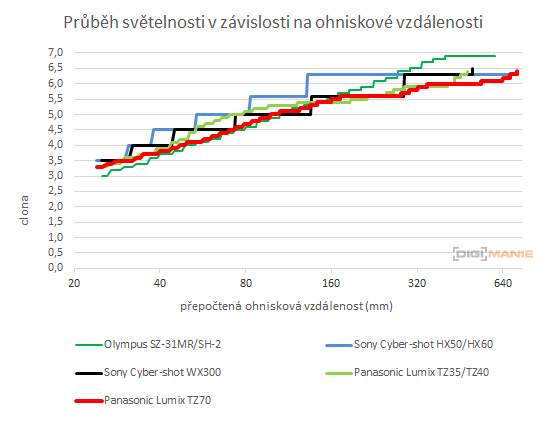 Panasonic Lumix TZ70: krůček k profi ultrazoomu