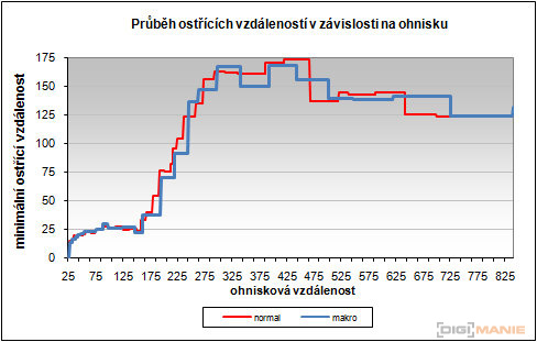 Canon PowerShot SX30 IS: sebevědomý rekordman