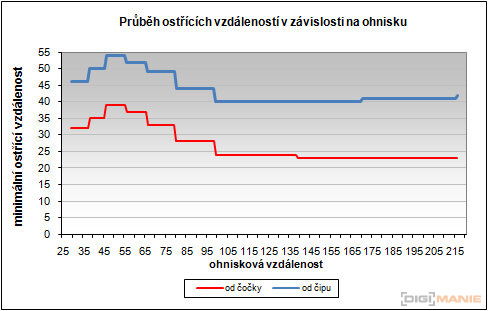 Canon EOS 550D: třídní premiant