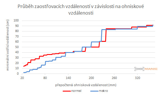 Panasonic Lumix TZ200: kamarád na cesty