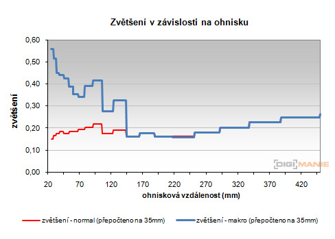 Nikon Coolpix S9100: rudý bojovník