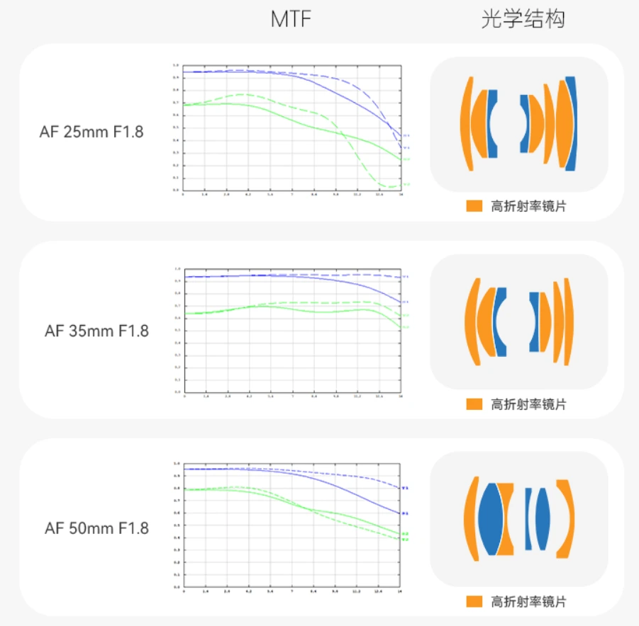 Konstrukce F1,8 objektivů od 7Artisans