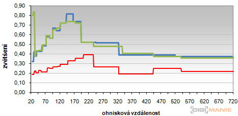 Fotíme s Koalou: Makro a telemakro