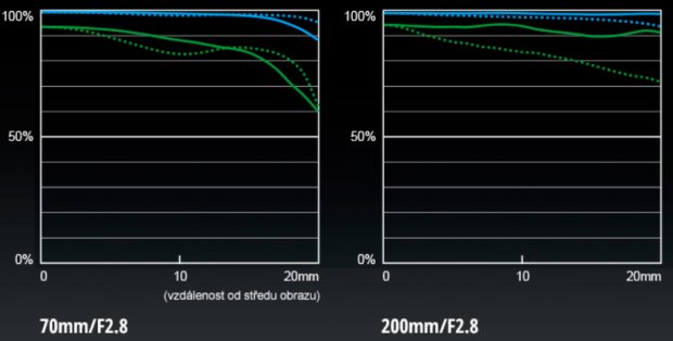 Panasonic Lumix S PRO 70-200mm F2.8 nabídne 7EV stabilizaci