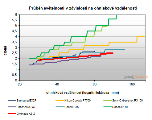 Olympus Stylus XZ-2: jednoduše skvělý