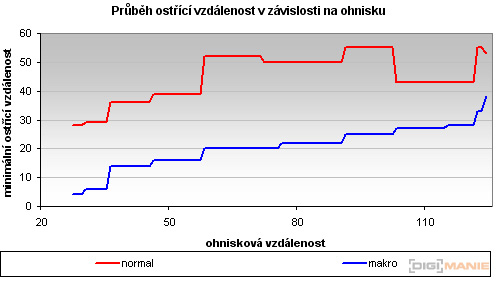 Samsung ST550: jedno LCD nestačí