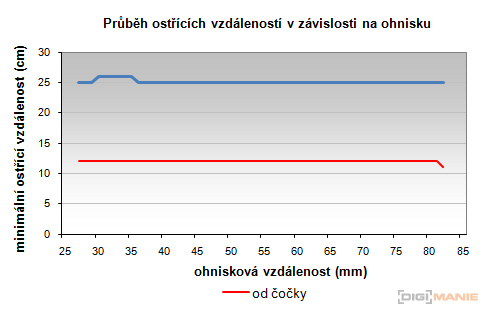 Nikon 18-55mm f/3,5-5,6G AF-S DX VR