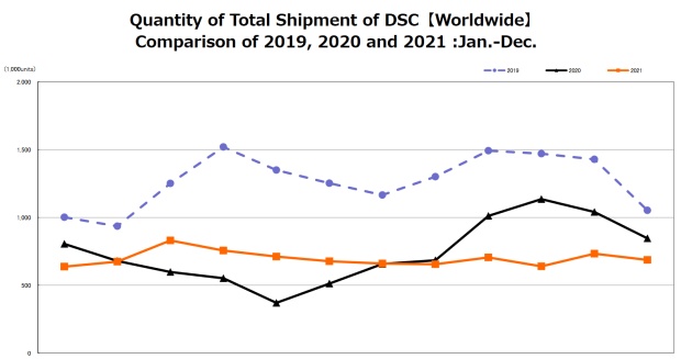 CIPA 2021: rostla jen CSC, za prosinec si polepšily DSLR