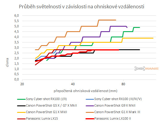 Panasonic Lumix LX100 II: postřehy z praxe
