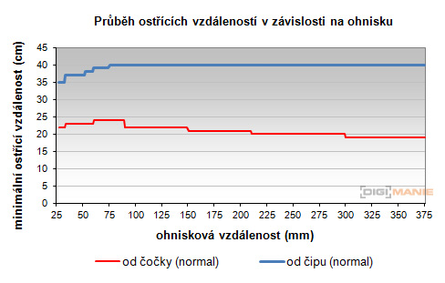 Sony SAL-18250 (DT 18-250mm F3,5-6,3)