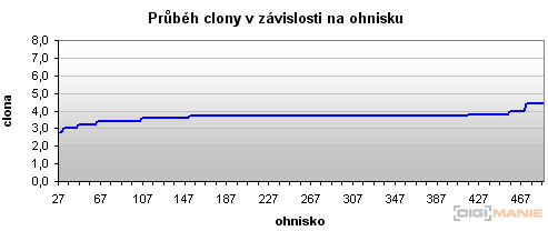 Panasonic Lumix FZ28: o krok blíže dokonalosti