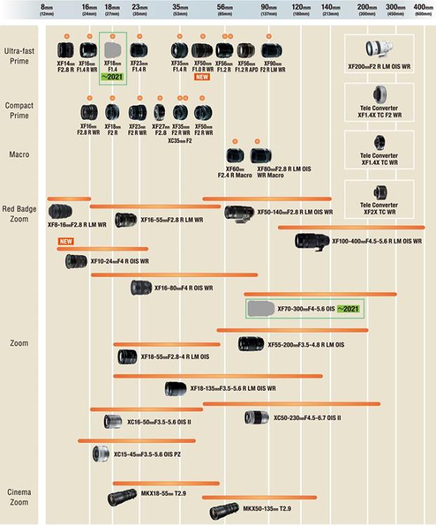 Roadmapa objektivů od Fujifilmu přidává 18mm F1.4 a 70-300mm