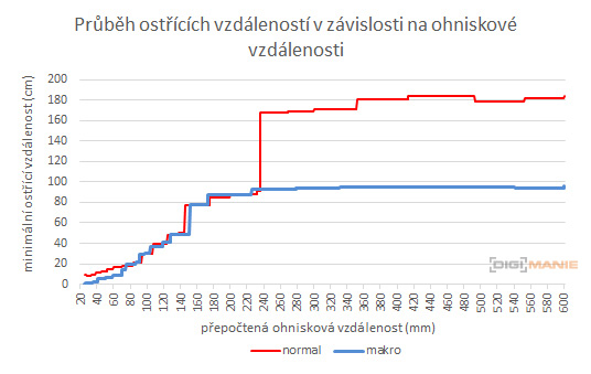 Panasonic Lumix FZ300: opět na špici